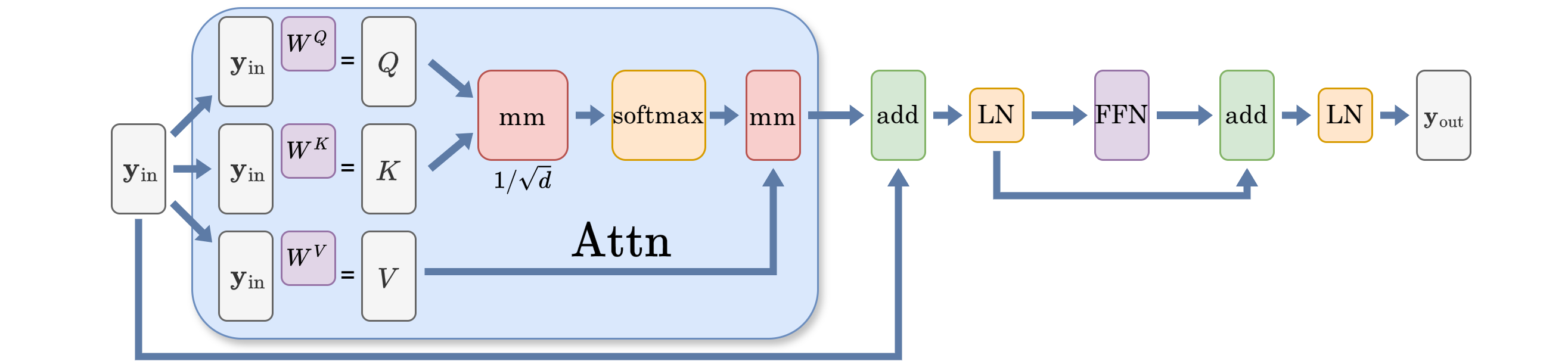 Galerkin Transformer: A One-Shot Experiment at NeurIPS 2021